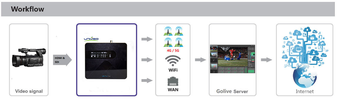 ビデオ放送のための10Mbps 20W 4Gの無線接着装置